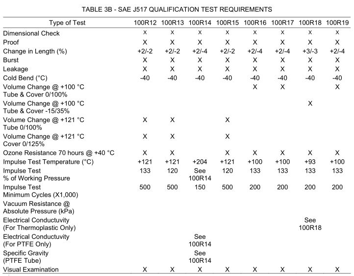 8_SAE_J517_qualification_test_requirements_table_3B 8_SAE_J517_qualification_test_requirements_table_3B